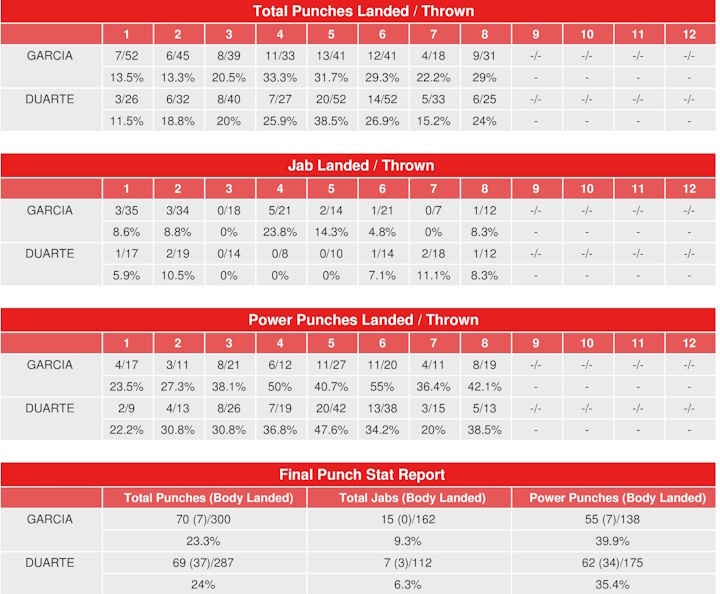 Ryan García vs.Oscar Duarte - CompuBox Punch Stats